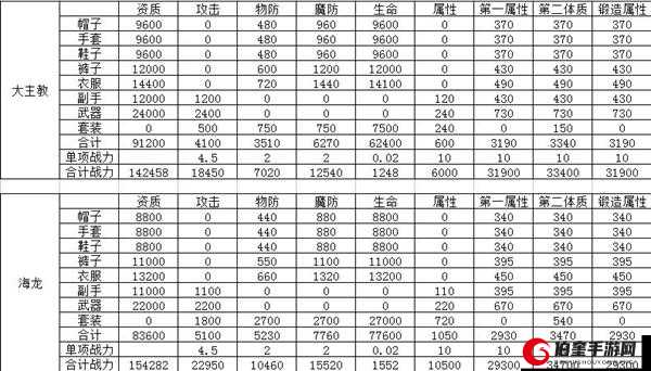 龙之谷手游祝福和星座套装效果对比谁更优